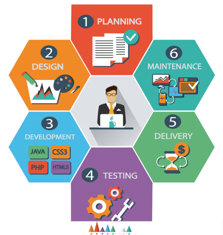 Web Design web development process 768x809 1