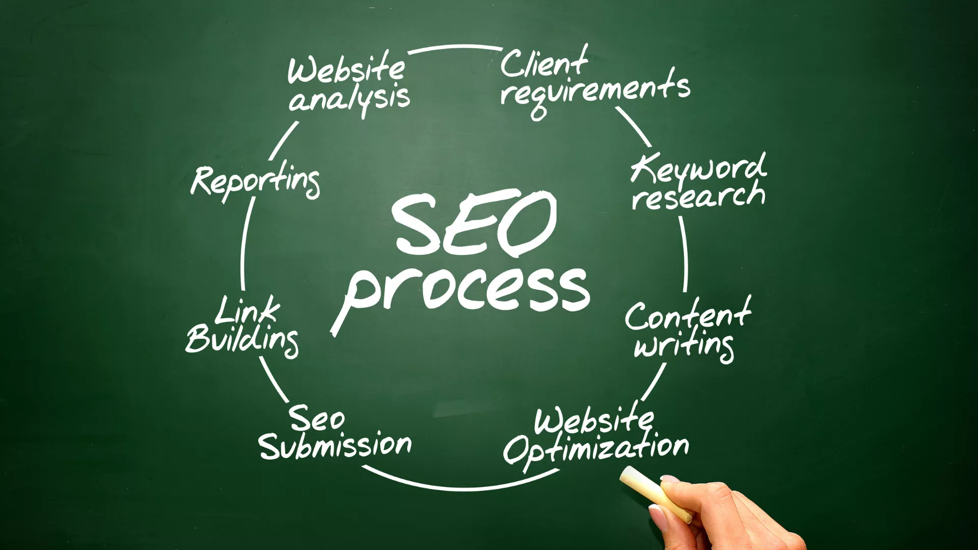 Quy trình triển khai Dịch vụ SEO Quy trình triển khai Dịch vụ SEO